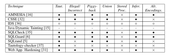 A Classification of SQL Injection Attacks and Countermeasure