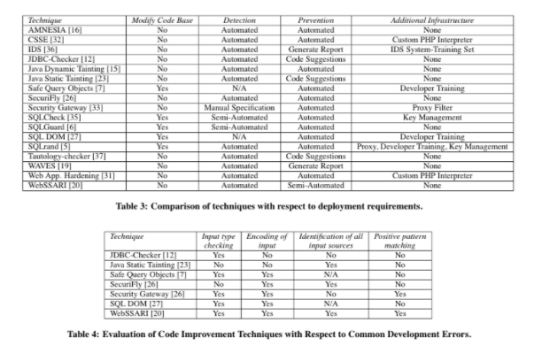 A Classification of SQL Injection Attacks and Countermeasure