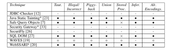 A Classification of SQL Injection Attacks and Countermeasure